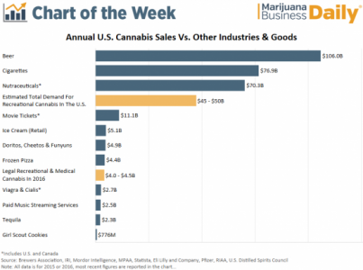 Porównanie obrotów sprzedaży marihuany do innych gałęzi przemysłu w USA