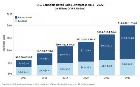 Obroty ze zysków sprzedaży marihuany w Stanach Zjednoczonych w 2018 - 10 miliardów dolarów.